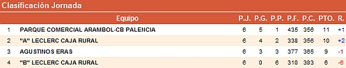 C.B. Palencia primeros de la 2ª Fase y clasificados para la Final Four